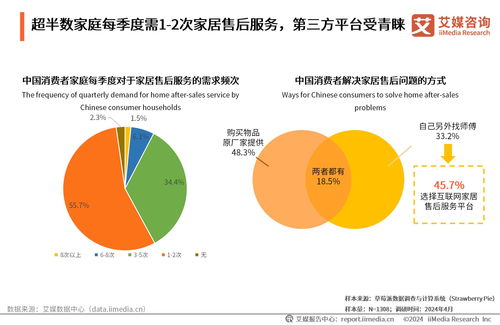 2024年中國互聯(lián)網(wǎng)家居售后服務市場發(fā)展趨勢與服務創(chuàng)新